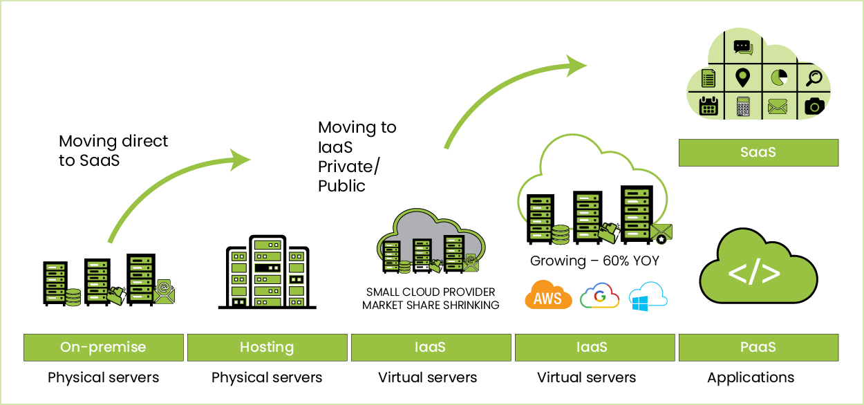 Cloud Migration Services London | Wavex Technology