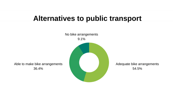 Bike Arrangements