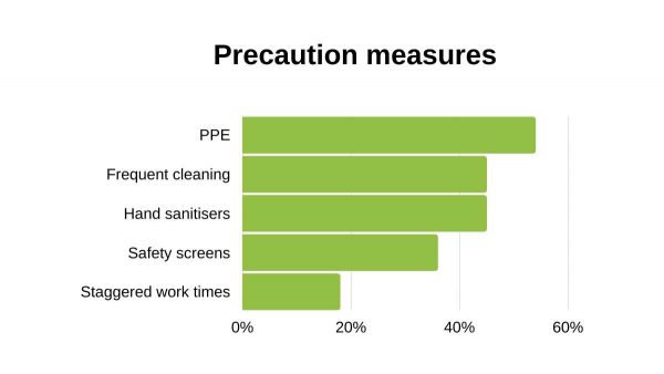 Covid-19 Precaution Measures