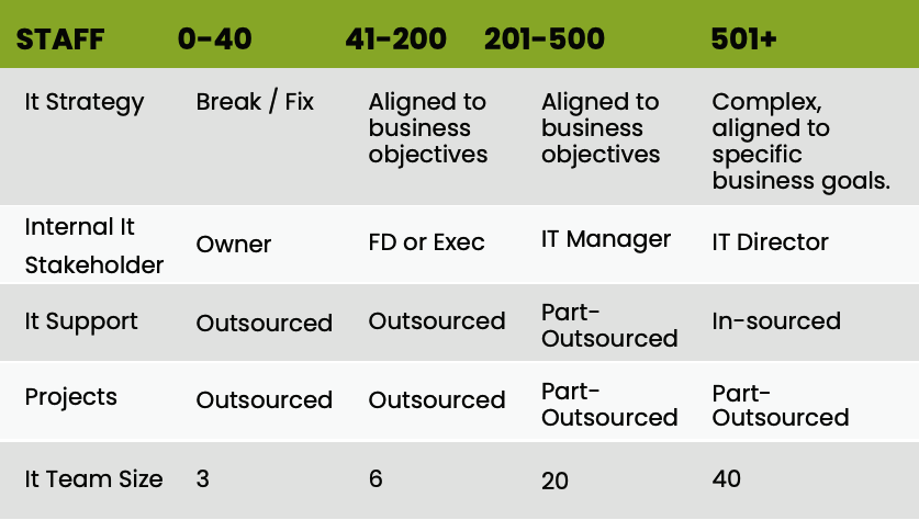 Outsourcing and Company Size